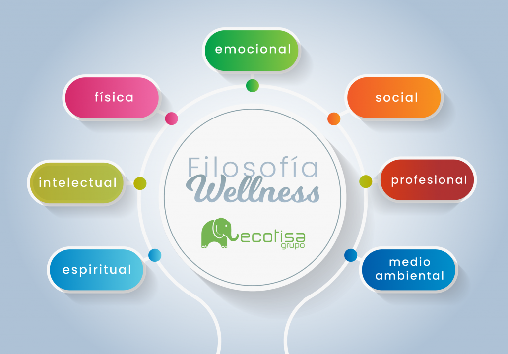 Infografía Wellness